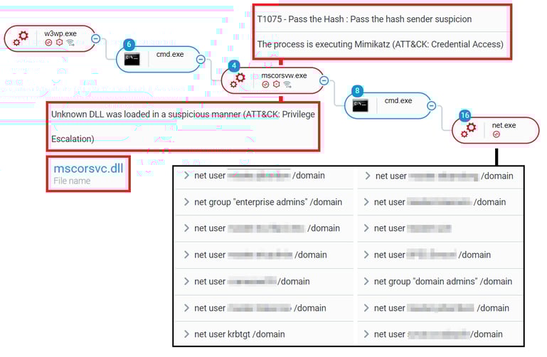 Execution of the mscorsvw.exe process