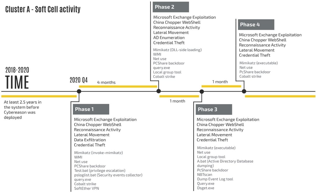 soft cell activity timeline