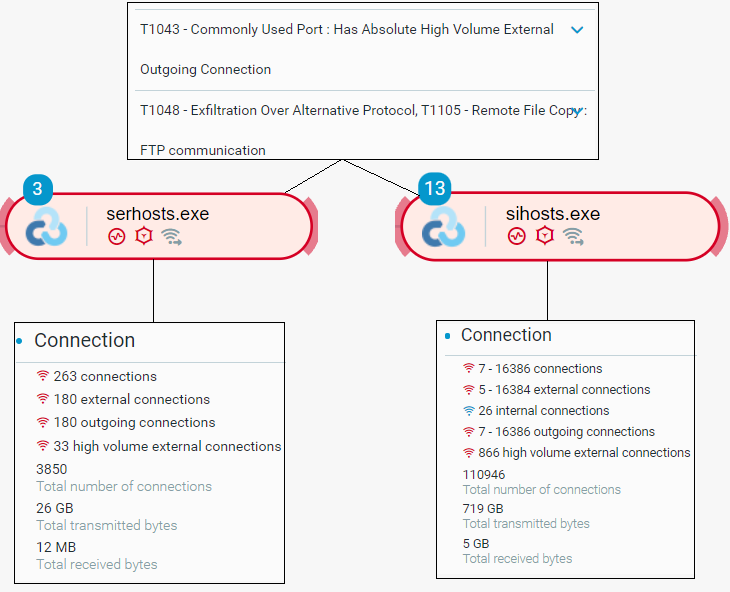 Cybereason Detects Data Exfiltration Activities